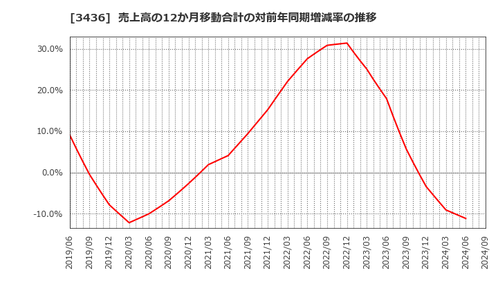 3436 (株)ＳＵＭＣＯ: 売上高の12か月移動合計の対前年同期増減率の推移