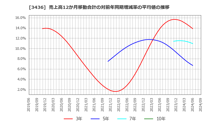 3436 (株)ＳＵＭＣＯ: 売上高12か月移動合計の対前年同期増減率の平均値の推移