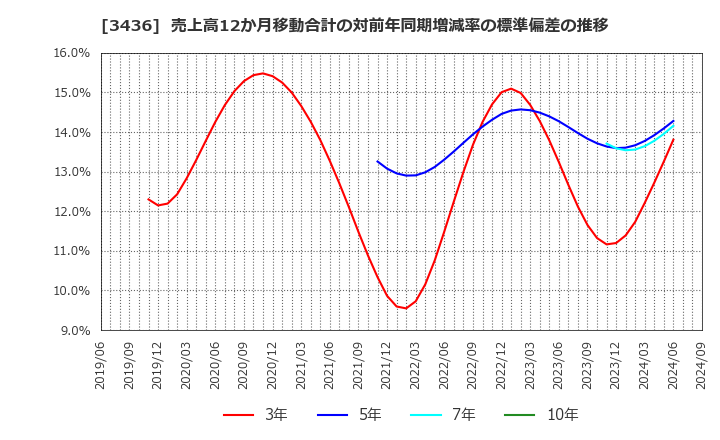 3436 (株)ＳＵＭＣＯ: 売上高12か月移動合計の対前年同期増減率の標準偏差の推移