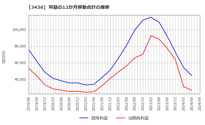 3436 (株)ＳＵＭＣＯ: 利益の12か月移動合計の推移