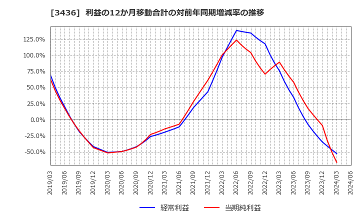 3436 (株)ＳＵＭＣＯ: 利益の12か月移動合計の対前年同期増減率の推移