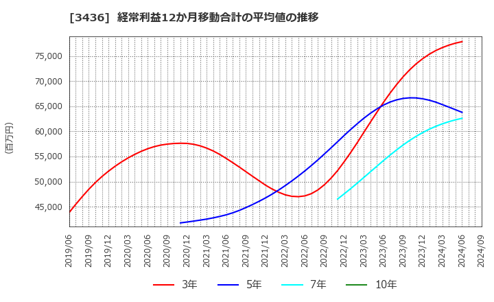 3436 (株)ＳＵＭＣＯ: 経常利益12か月移動合計の平均値の推移