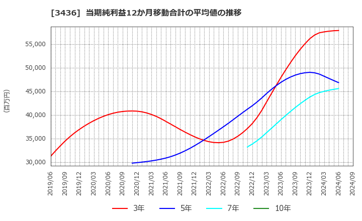 3436 (株)ＳＵＭＣＯ: 当期純利益12か月移動合計の平均値の推移