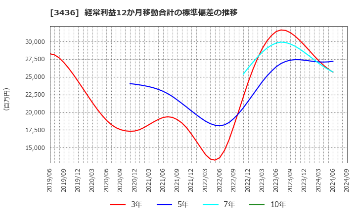 3436 (株)ＳＵＭＣＯ: 経常利益12か月移動合計の標準偏差の推移