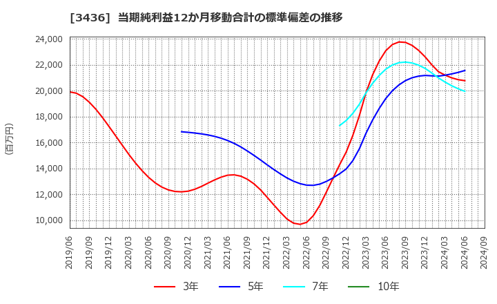 3436 (株)ＳＵＭＣＯ: 当期純利益12か月移動合計の標準偏差の推移