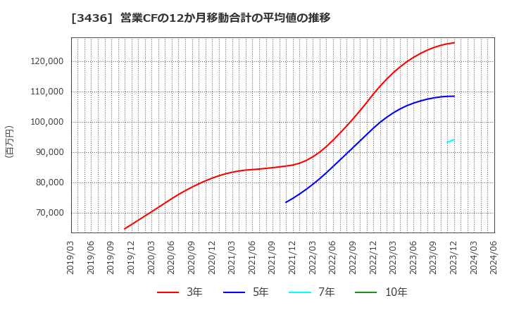 3436 (株)ＳＵＭＣＯ: 営業CFの12か月移動合計の平均値の推移