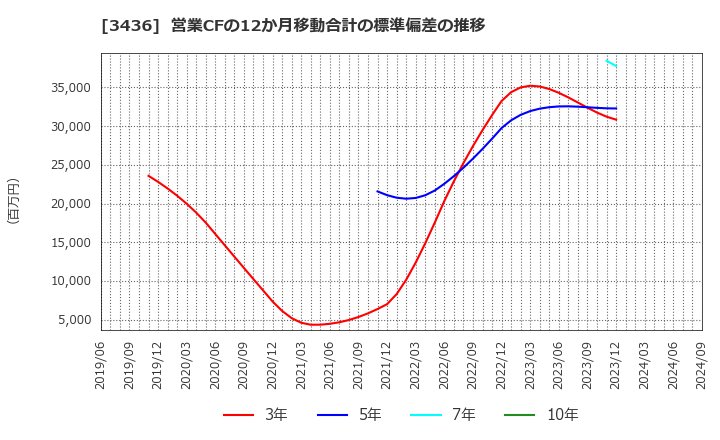 3436 (株)ＳＵＭＣＯ: 営業CFの12か月移動合計の標準偏差の推移