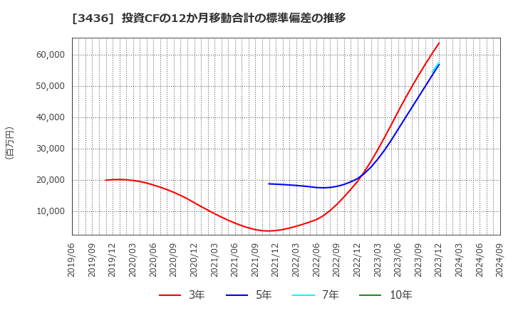 3436 (株)ＳＵＭＣＯ: 投資CFの12か月移動合計の標準偏差の推移