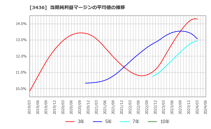 3436 (株)ＳＵＭＣＯ: 当期純利益マージンの平均値の推移