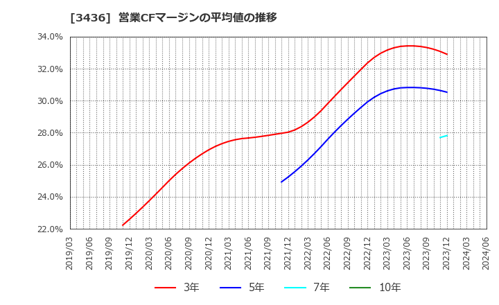 3436 (株)ＳＵＭＣＯ: 営業CFマージンの平均値の推移