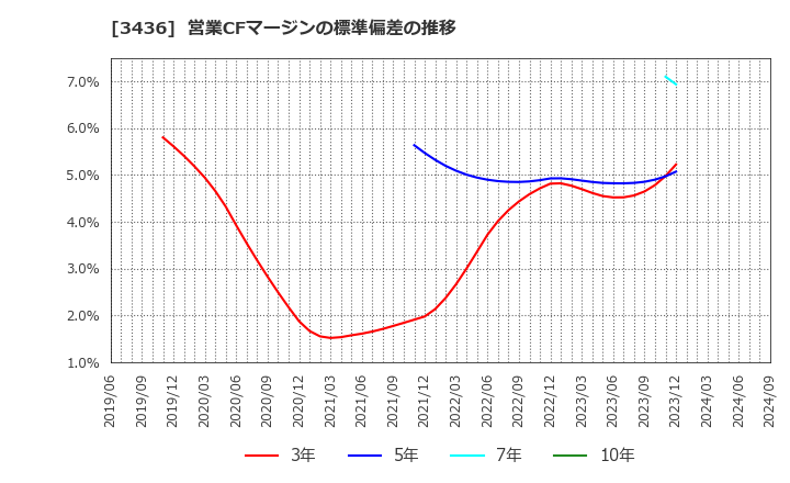 3436 (株)ＳＵＭＣＯ: 営業CFマージンの標準偏差の推移