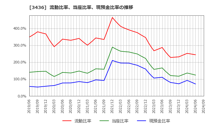 3436 (株)ＳＵＭＣＯ: 流動比率、当座比率、現預金比率の推移