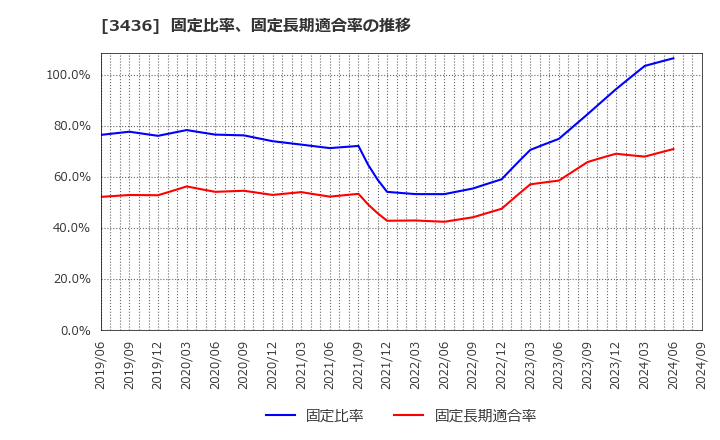 3436 (株)ＳＵＭＣＯ: 固定比率、固定長期適合率の推移