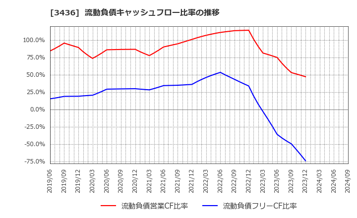 3436 (株)ＳＵＭＣＯ: 流動負債キャッシュフロー比率の推移