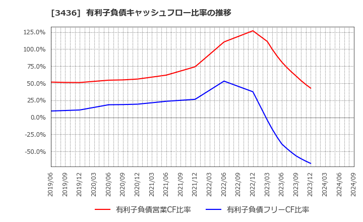 3436 (株)ＳＵＭＣＯ: 有利子負債キャッシュフロー比率の推移