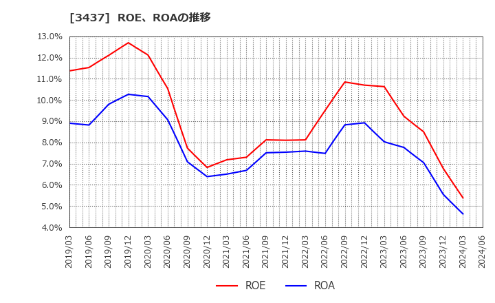 3437 特殊電極(株): ROE、ROAの推移