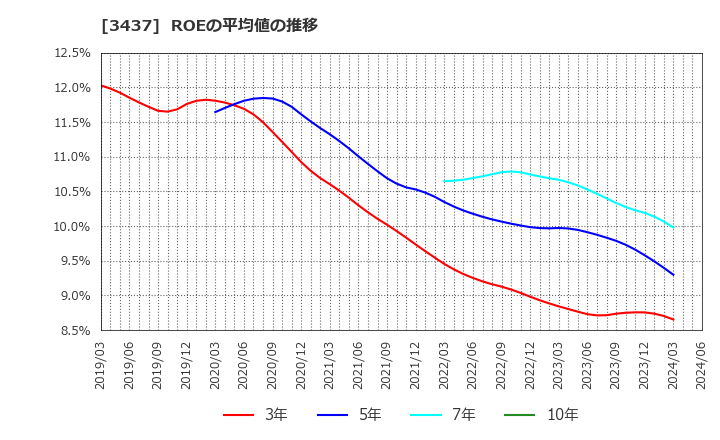 3437 特殊電極(株): ROEの平均値の推移