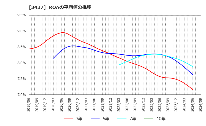 3437 特殊電極(株): ROAの平均値の推移