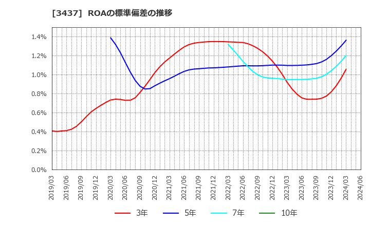 3437 特殊電極(株): ROAの標準偏差の推移