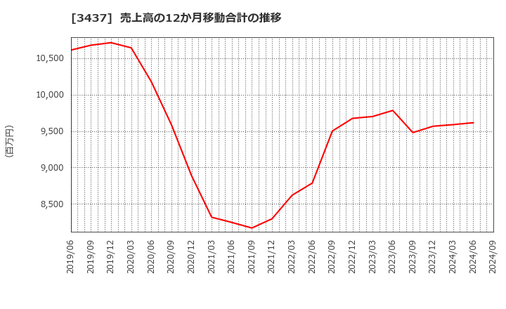 3437 特殊電極(株): 売上高の12か月移動合計の推移