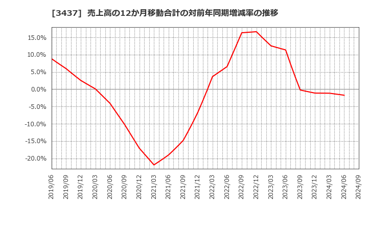 3437 特殊電極(株): 売上高の12か月移動合計の対前年同期増減率の推移