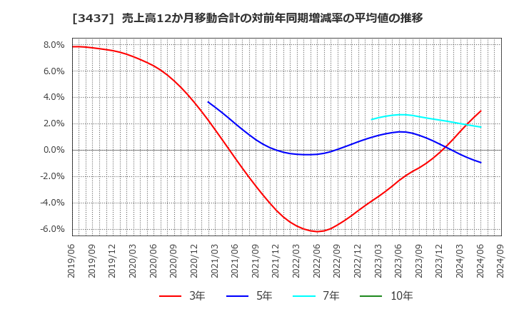 3437 特殊電極(株): 売上高12か月移動合計の対前年同期増減率の平均値の推移