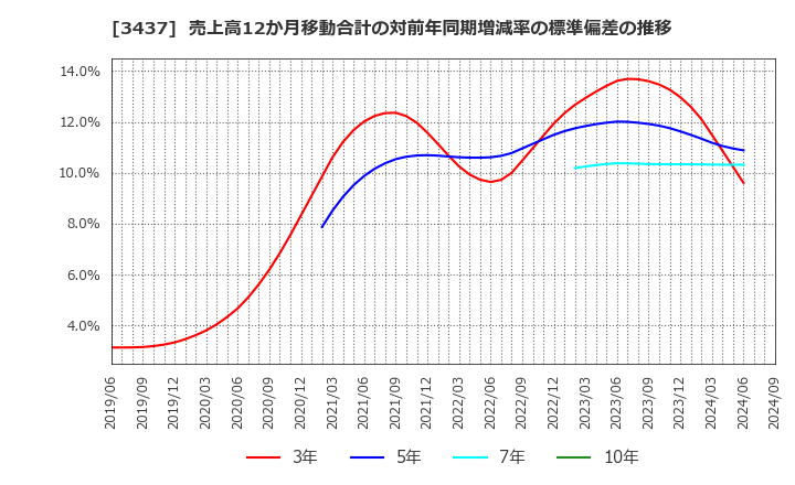 3437 特殊電極(株): 売上高12か月移動合計の対前年同期増減率の標準偏差の推移