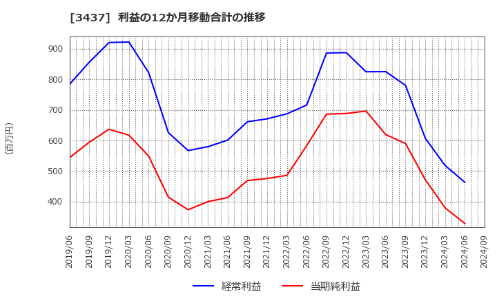 3437 特殊電極(株): 利益の12か月移動合計の推移