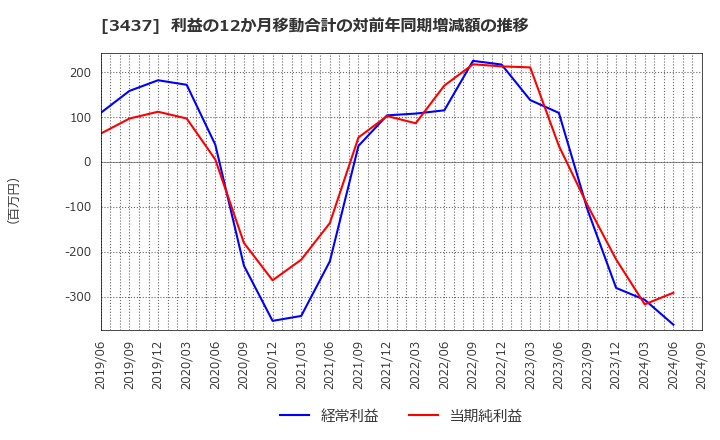 3437 特殊電極(株): 利益の12か月移動合計の対前年同期増減額の推移