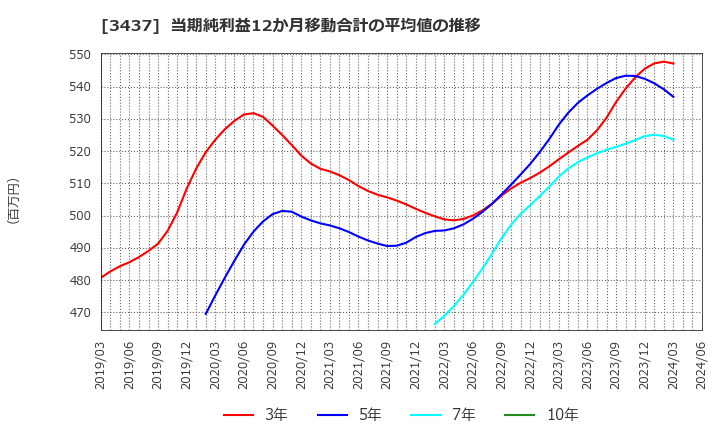 3437 特殊電極(株): 当期純利益12か月移動合計の平均値の推移