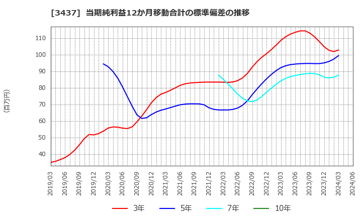 3437 特殊電極(株): 当期純利益12か月移動合計の標準偏差の推移