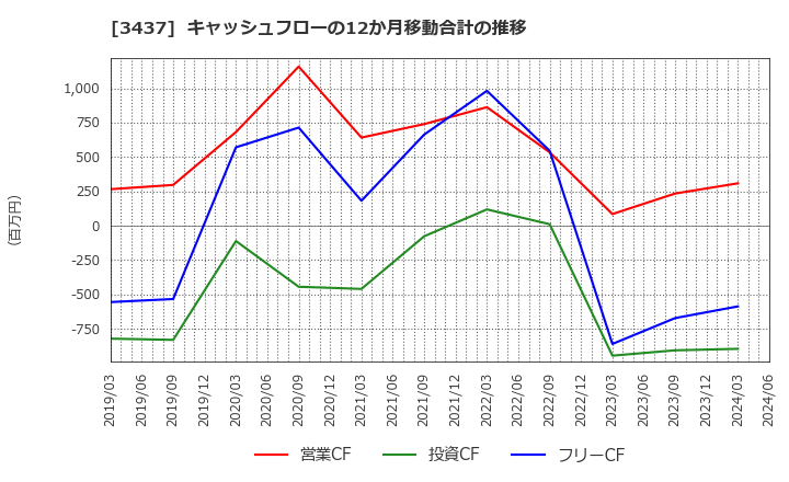 3437 特殊電極(株): キャッシュフローの12か月移動合計の推移