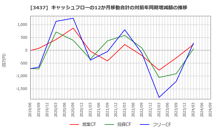 3437 特殊電極(株): キャッシュフローの12か月移動合計の対前年同期増減額の推移