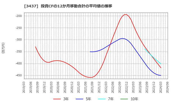 3437 特殊電極(株): 投資CFの12か月移動合計の平均値の推移