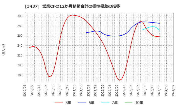 3437 特殊電極(株): 営業CFの12か月移動合計の標準偏差の推移