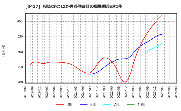 3437 特殊電極(株): 投資CFの12か月移動合計の標準偏差の推移