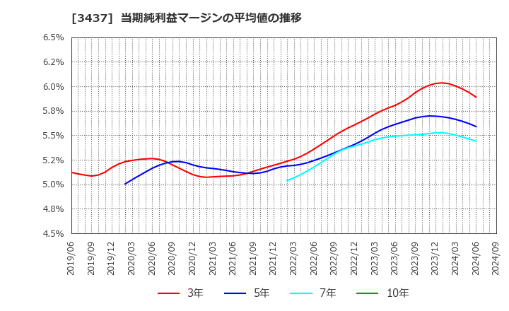 3437 特殊電極(株): 当期純利益マージンの平均値の推移