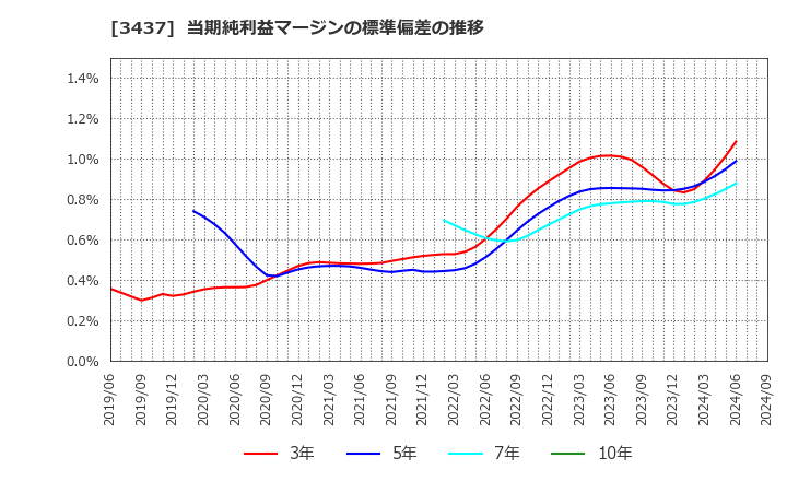 3437 特殊電極(株): 当期純利益マージンの標準偏差の推移