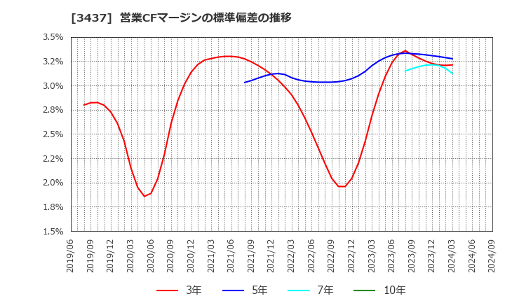 3437 特殊電極(株): 営業CFマージンの標準偏差の推移