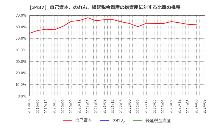 3437 特殊電極(株): 自己資本、のれん、繰延税金資産の総資産に対する比率の推移