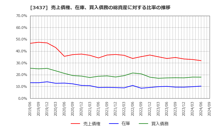 3437 特殊電極(株): 売上債権、在庫、買入債務の総資産に対する比率の推移