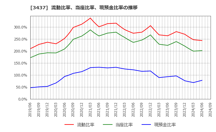 3437 特殊電極(株): 流動比率、当座比率、現預金比率の推移