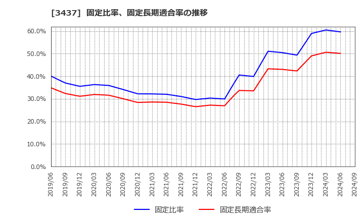 3437 特殊電極(株): 固定比率、固定長期適合率の推移