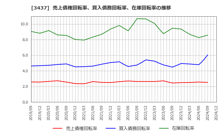 3437 特殊電極(株): 売上債権回転率、買入債務回転率、在庫回転率の推移