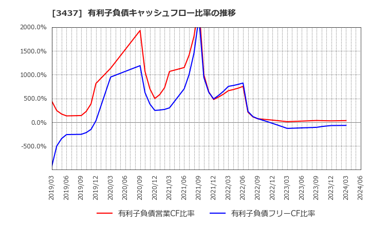 3437 特殊電極(株): 有利子負債キャッシュフロー比率の推移