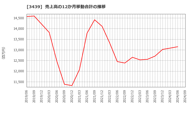 3439 (株)三ツ知: 売上高の12か月移動合計の推移