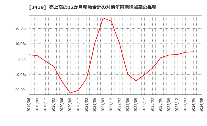 3439 (株)三ツ知: 売上高の12か月移動合計の対前年同期増減率の推移