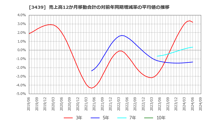 3439 (株)三ツ知: 売上高12か月移動合計の対前年同期増減率の平均値の推移