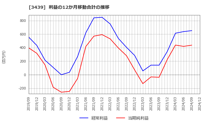 3439 (株)三ツ知: 利益の12か月移動合計の推移