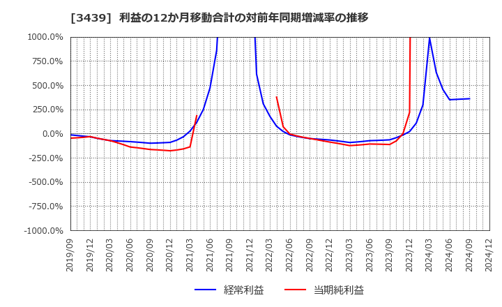 3439 (株)三ツ知: 利益の12か月移動合計の対前年同期増減率の推移